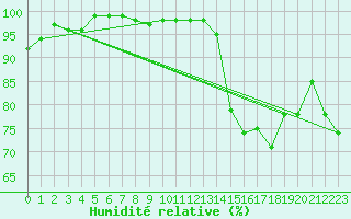 Courbe de l'humidit relative pour Magilligan
