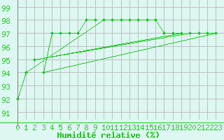 Courbe de l'humidit relative pour Beauvais (60)