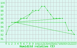 Courbe de l'humidit relative pour Pointe de Chassiron (17)