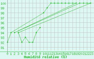 Courbe de l'humidit relative pour Biache-Saint-Vaast (62)
