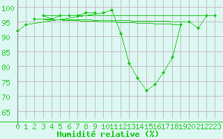 Courbe de l'humidit relative pour Saint-Nazaire (44)