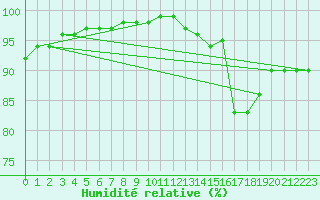 Courbe de l'humidit relative pour Agen (47)