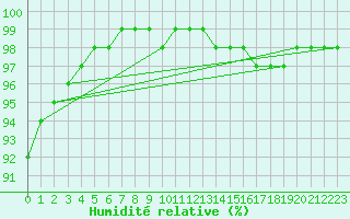 Courbe de l'humidit relative pour Lobbes (Be)