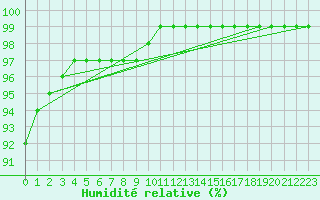 Courbe de l'humidit relative pour Montret (71)