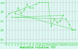 Courbe de l'humidit relative pour Bingley