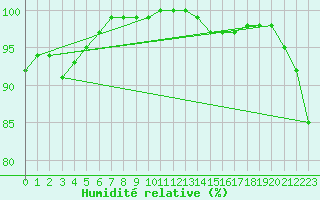 Courbe de l'humidit relative pour Glasgow (UK)
