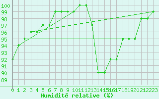 Courbe de l'humidit relative pour Chatelus-Malvaleix (23)