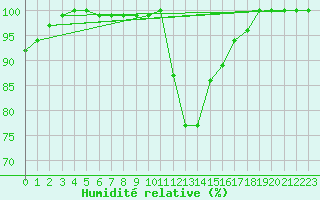 Courbe de l'humidit relative pour Warburg