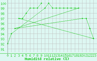 Courbe de l'humidit relative pour Isle Of Portland