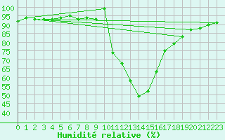Courbe de l'humidit relative pour Bourg-Saint-Maurice (73)