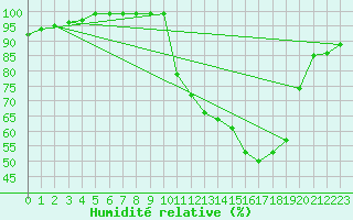 Courbe de l'humidit relative pour Chteauroux (36)