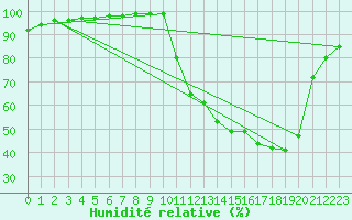 Courbe de l'humidit relative pour Orthez (64)