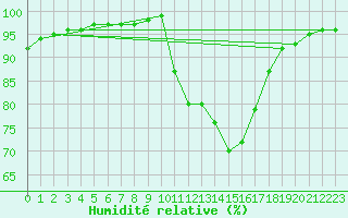 Courbe de l'humidit relative pour Muirancourt (60)