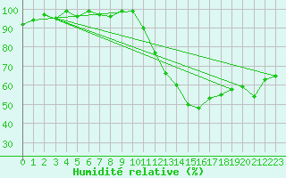 Courbe de l'humidit relative pour Rochegude (26)