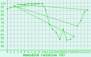 Courbe de l'humidit relative pour Dijon / Longvic (21)