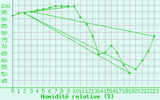Courbe de l'humidit relative pour Lille (59)