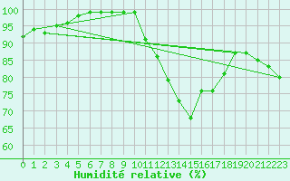 Courbe de l'humidit relative pour Limoges (87)