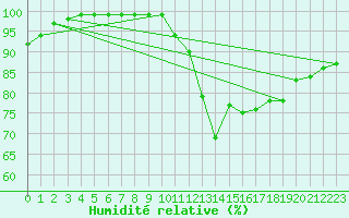 Courbe de l'humidit relative pour Brest (29)