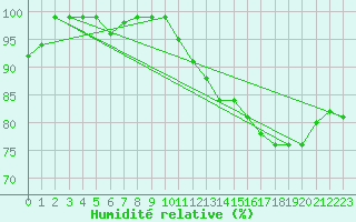 Courbe de l'humidit relative pour Kolmaarden-Stroemsfors
