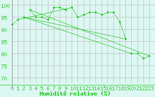 Courbe de l'humidit relative pour Nonaville (16)