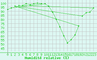 Courbe de l'humidit relative pour Montauban (82)