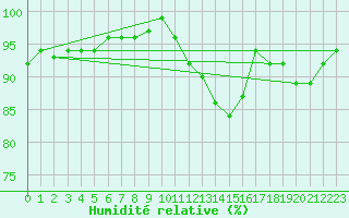 Courbe de l'humidit relative pour Bruxelles (Be)