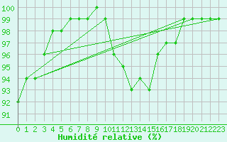 Courbe de l'humidit relative pour Varkaus Kosulanniemi