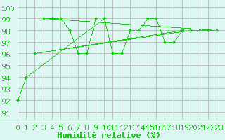 Courbe de l'humidit relative pour Pozega Uzicka