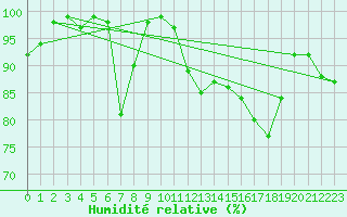Courbe de l'humidit relative pour Albemarle