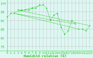 Courbe de l'humidit relative pour Leconfield