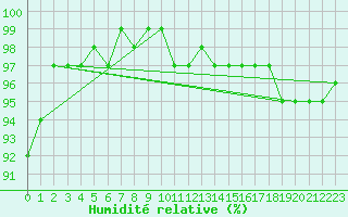 Courbe de l'humidit relative pour Sherkin Island