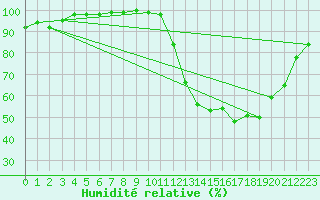 Courbe de l'humidit relative pour Chartres (28)