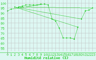 Courbe de l'humidit relative pour Pau (64)