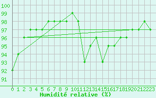 Courbe de l'humidit relative pour Montmorillon (86)
