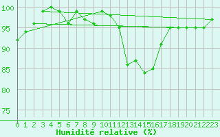 Courbe de l'humidit relative pour Petiville (76)