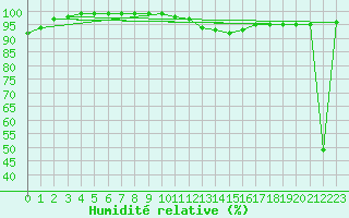 Courbe de l'humidit relative pour Humain (Be)