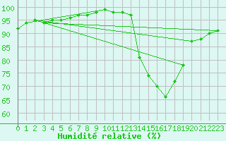 Courbe de l'humidit relative pour Kernascleden (56)