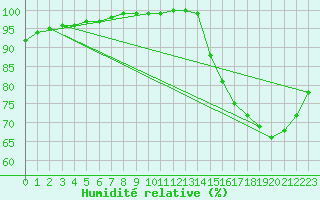 Courbe de l'humidit relative pour Colombo