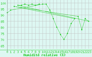 Courbe de l'humidit relative pour Dax (40)