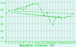 Courbe de l'humidit relative pour Sandillon (45)