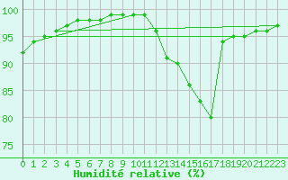 Courbe de l'humidit relative pour Lobbes (Be)