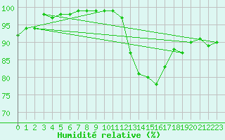Courbe de l'humidit relative pour Chartres (28)
