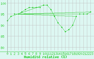 Courbe de l'humidit relative pour Amur (79)