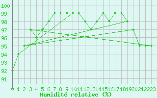 Courbe de l'humidit relative pour Turku Artukainen