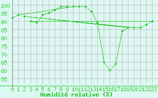 Courbe de l'humidit relative pour Le Puy - Loudes (43)