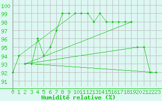 Courbe de l'humidit relative pour Korsvattnet