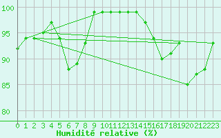 Courbe de l'humidit relative pour Kotka Haapasaari