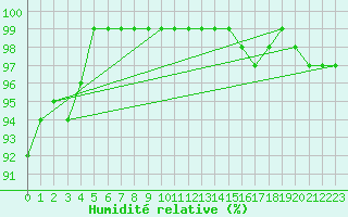 Courbe de l'humidit relative pour Grimsey