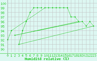 Courbe de l'humidit relative pour Milford Haven