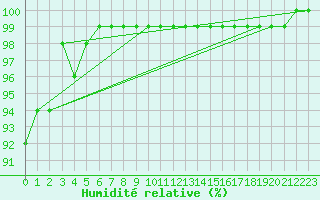 Courbe de l'humidit relative pour Metz-Nancy-Lorraine (57)